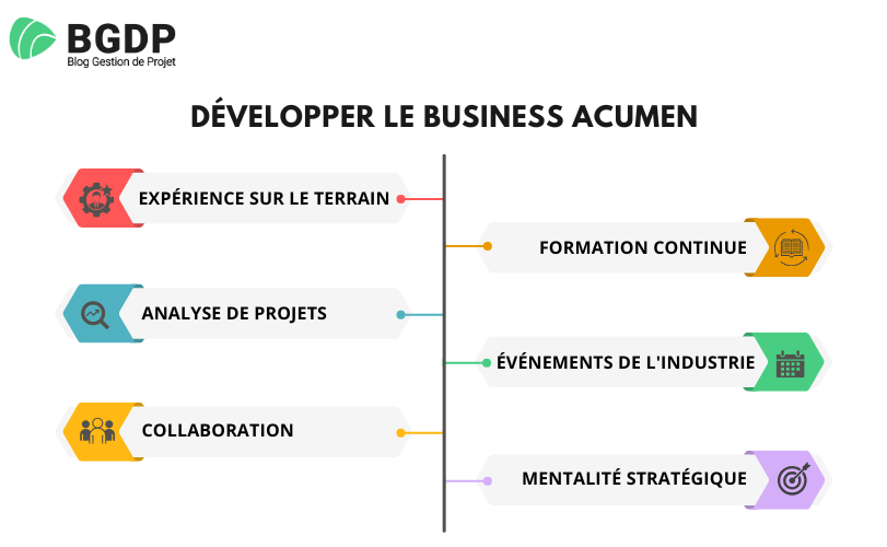 Développer le Business Acumen