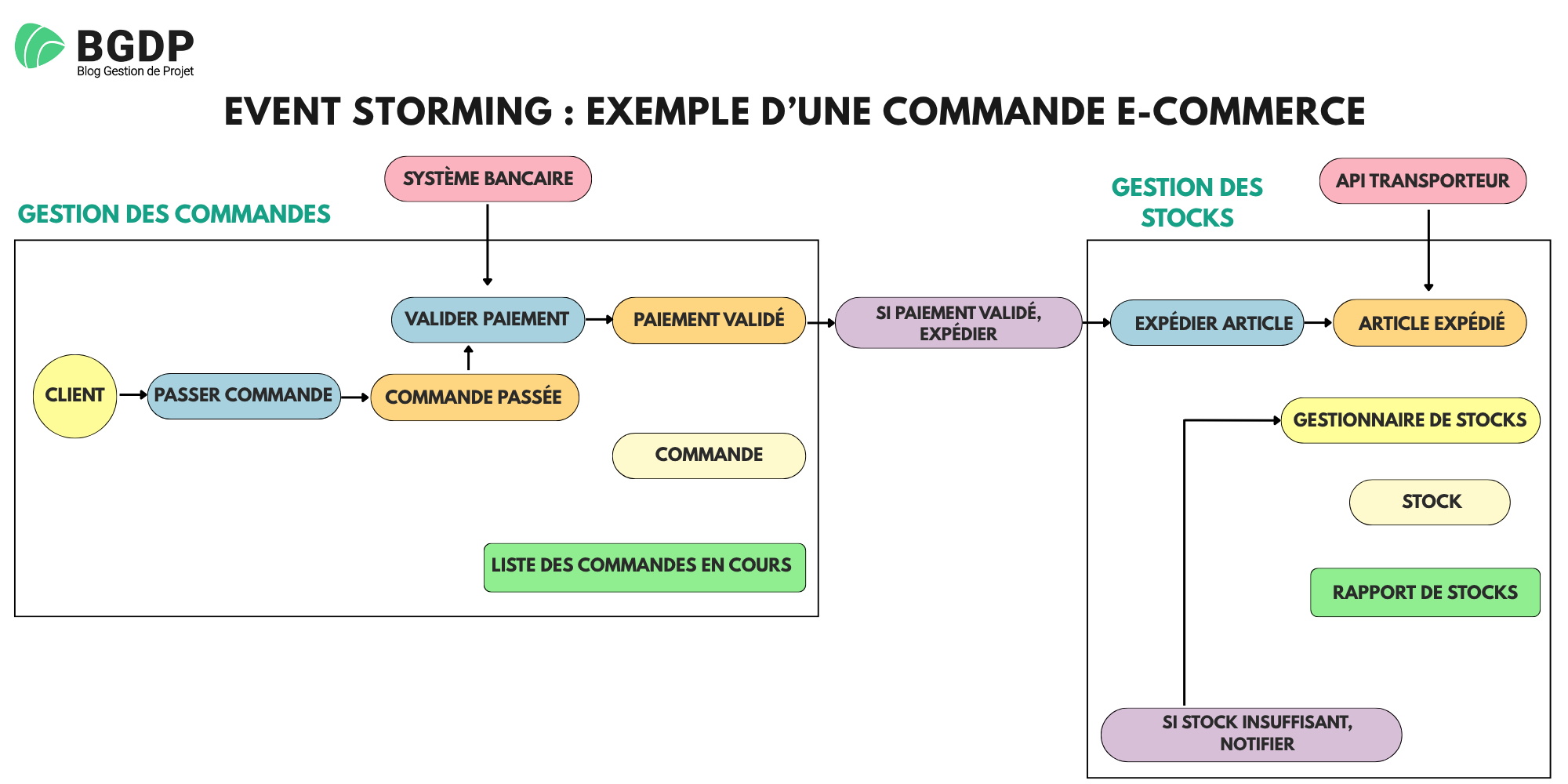 Event Storming - Cas d’une commande e-commerce Event Storming - Cas d’une commande e-commerce
