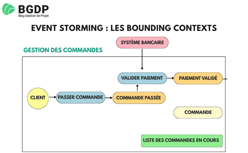 Event Storming - Les Bounding Contexts Event Storming : les Bounding Contexts