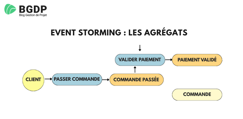 Event Storming - les agrégats Event Storming - les agrégats