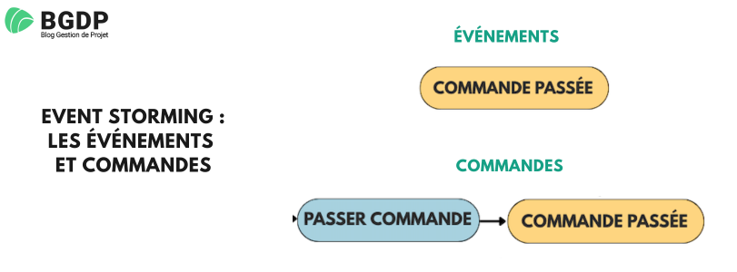 Event Storming - les événements et commandes Event Storming - les événements et commandes