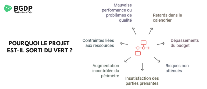 Pourquoi le projet est-il sorti du VERT