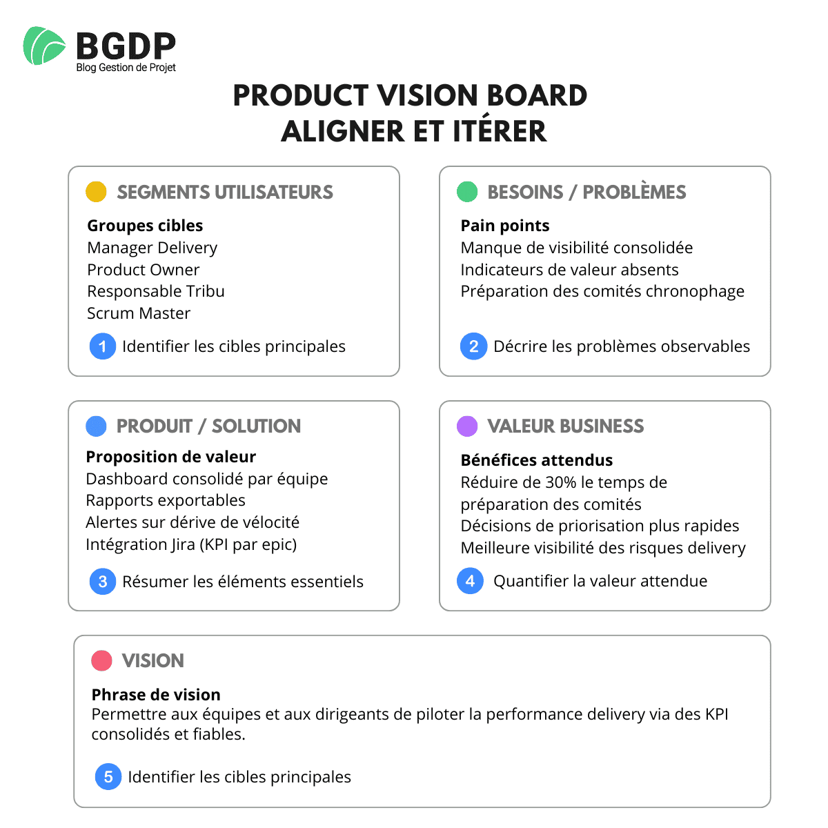 Product Vision Board - Étape 6- Aligner et itérer Product Vision Board : Aligner et itérer