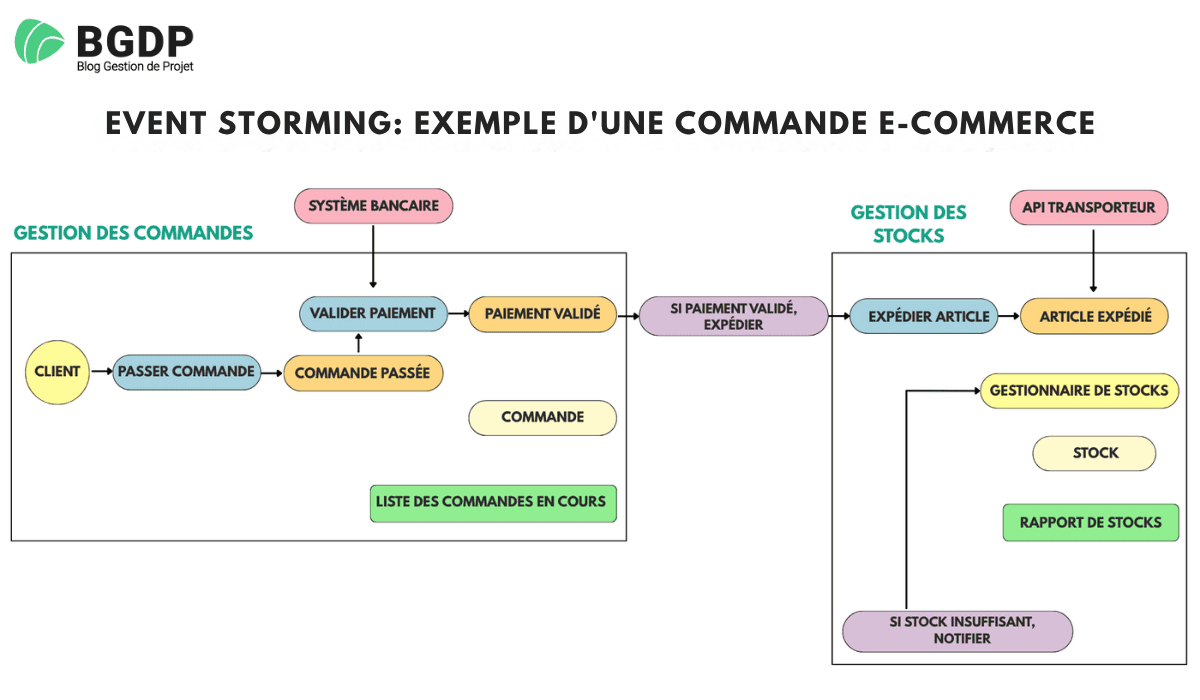 Exemple de Event storming Exemple de Event storming