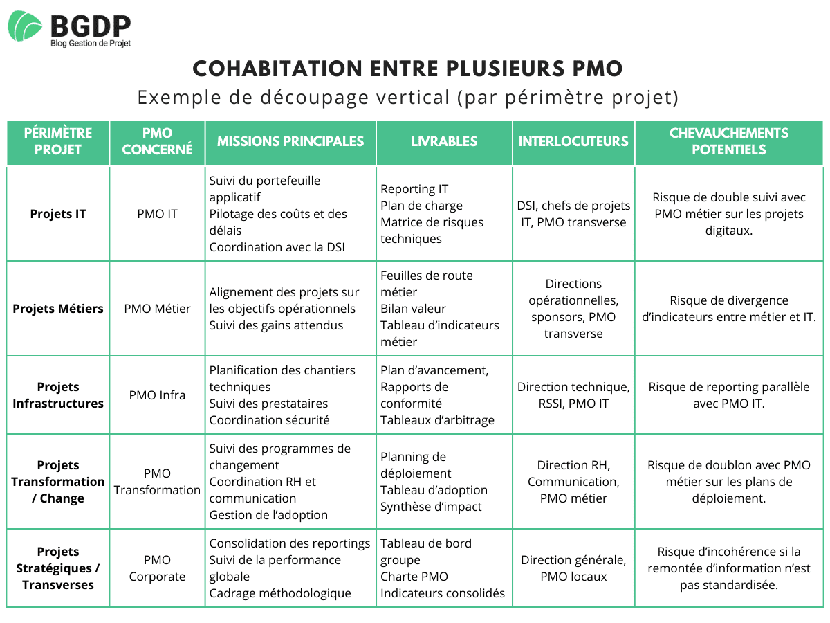 Exemple de découpage vertical - Cohabitation entre plusieurs PMO