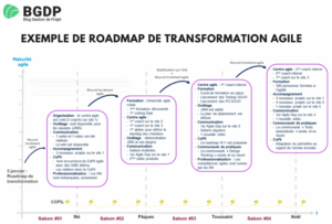 Exemple de roadmap de transformation agile