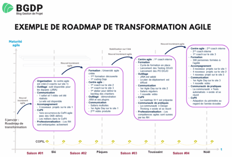 Framework Scrum@Scale : 9 éléments clés pour le maîtriser