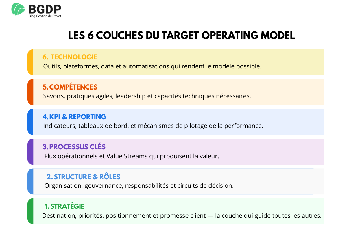 Les 6 couches du Target Operating Model Les 6 couches du Target Operating Model