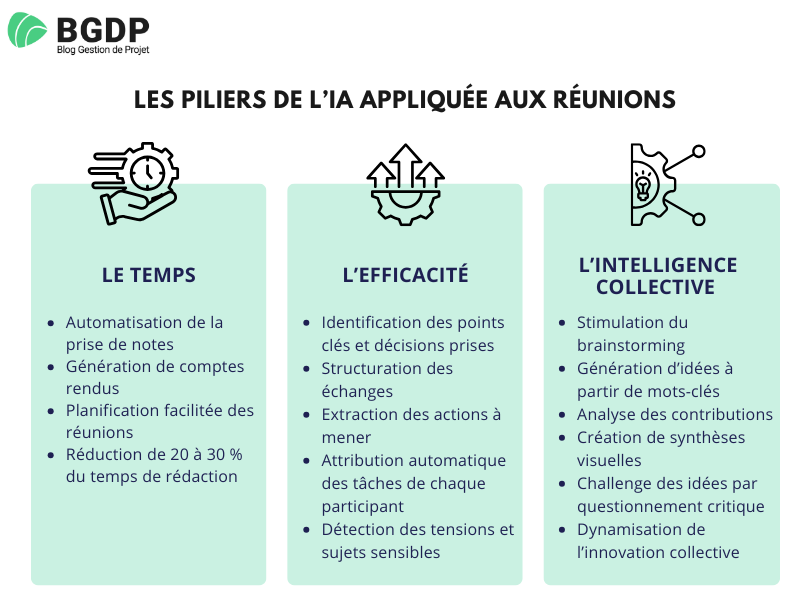 Les piliers de l’IA appliquée aux réunions Les piliers de l’IA appliquée aux réunions