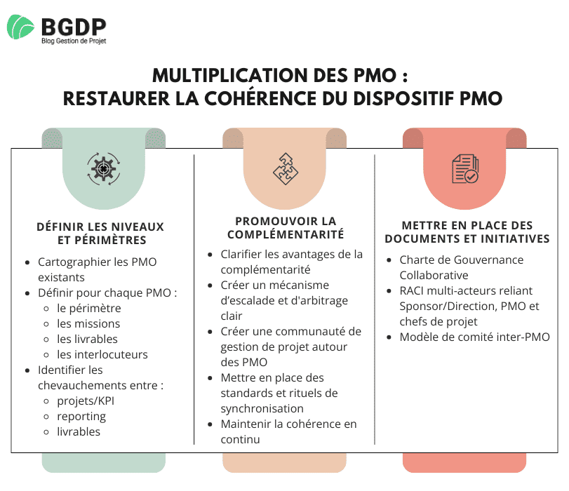 Multiplication des PMO - Restaurer la cohérence du dispositif PMO