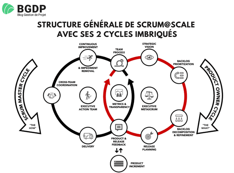 Structure générale de Scrum@Scale Structure générale de Scrum@Scale