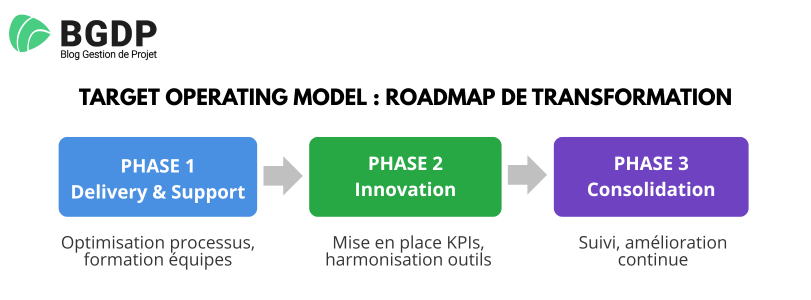 TOM Roadmap de transformation TOM - Roadmap de transformation