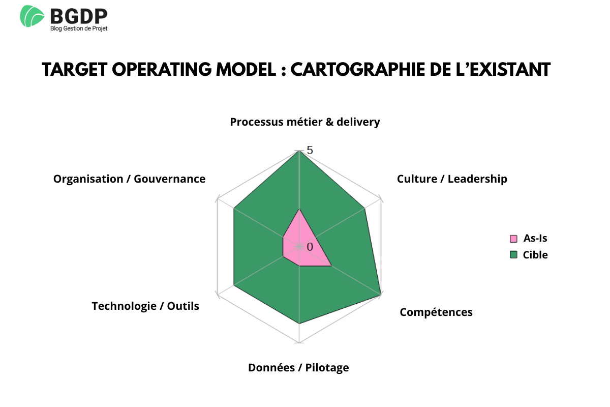 Target Operating Model - Cartographie de l’existant Target Operating Model - Cartographie de l’existant