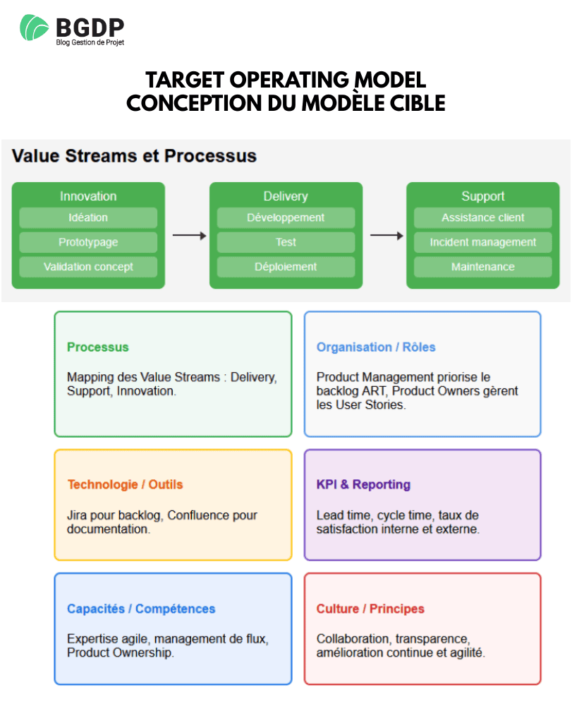 Target Operating Model - Conception du modèle cible Target Operating Model - Conception du modèle cible