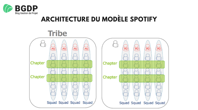 Architecture du modèle Spotify Architecture du modèle Spotify
