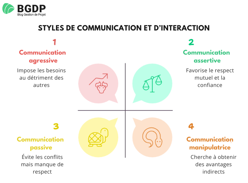 Assertivité du chef de projet - styles de communication et d’interaction Assertivité du chef de projet : Styles de communication et d’interaction