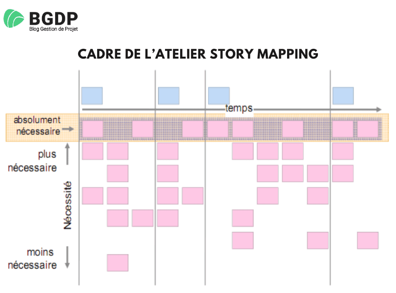 Cadre de l’atelier Story Mapping