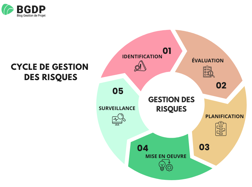 Cycle de gestion des risques