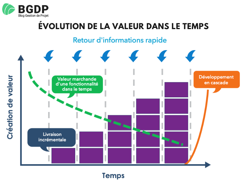 Évolution de la valeur dans le temps