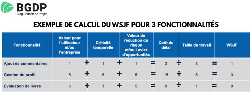 Exemple de calcul du WSJF pour 3 fonctionnalités