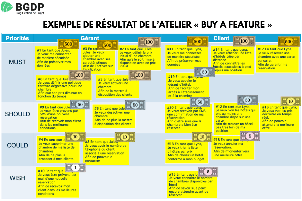 Exemple de résultat de l’atelier « Buy a feature »