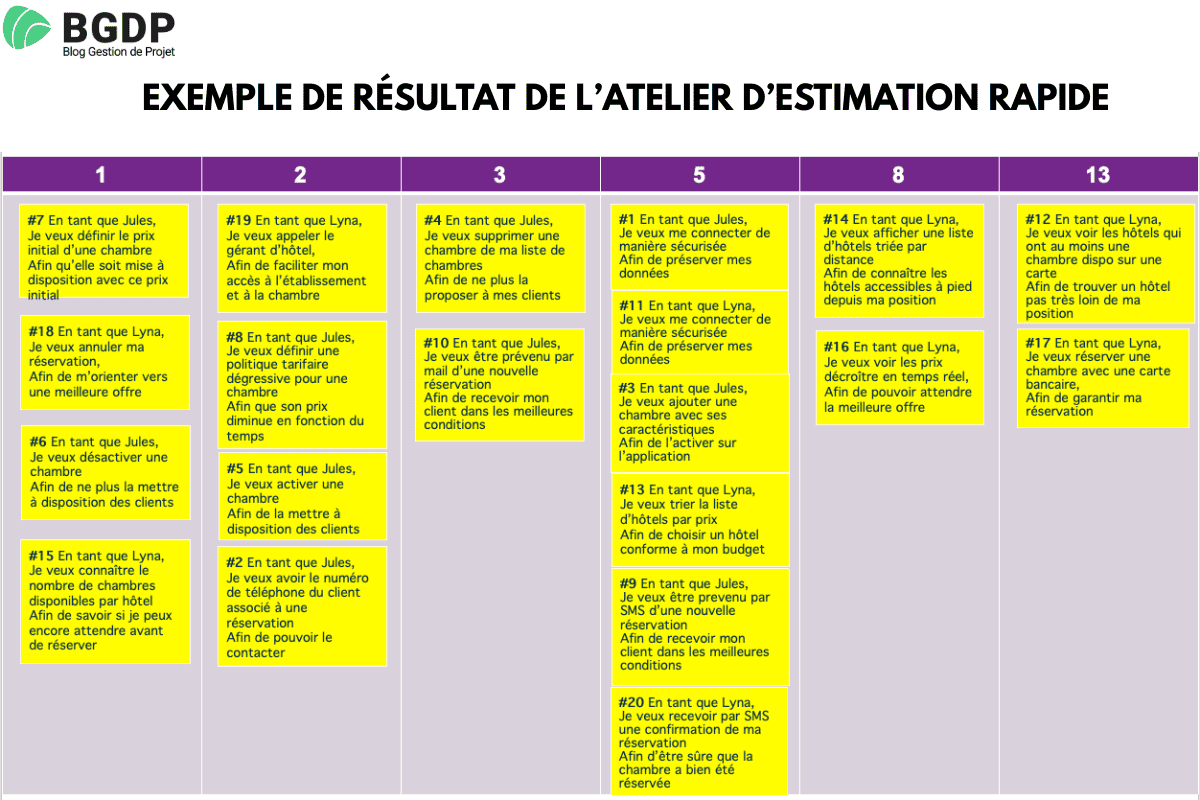 Exemple de résultat de l’atelier d’estimation rapide