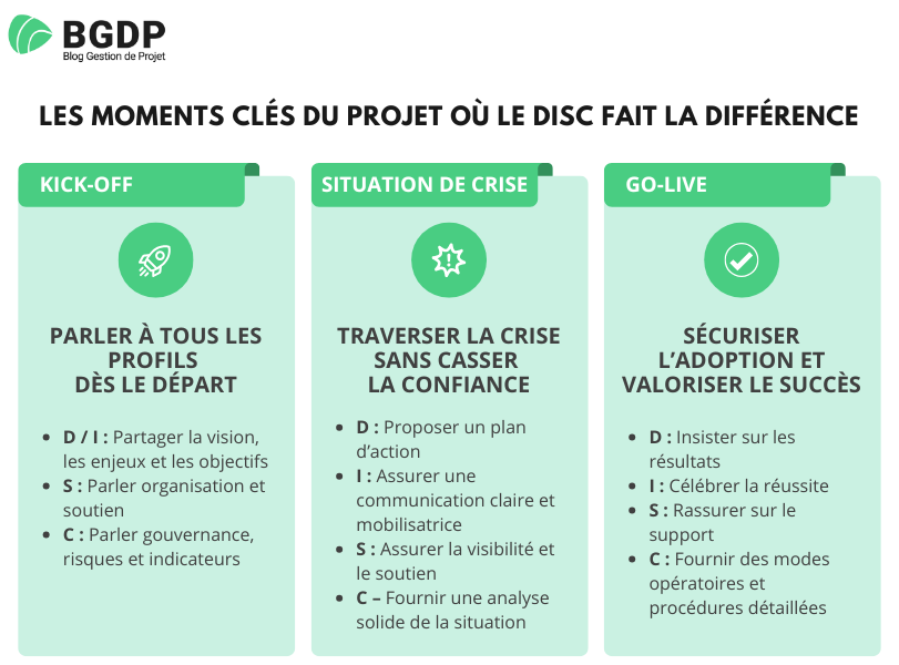 Moments clés du projet où le DISC fait la différence