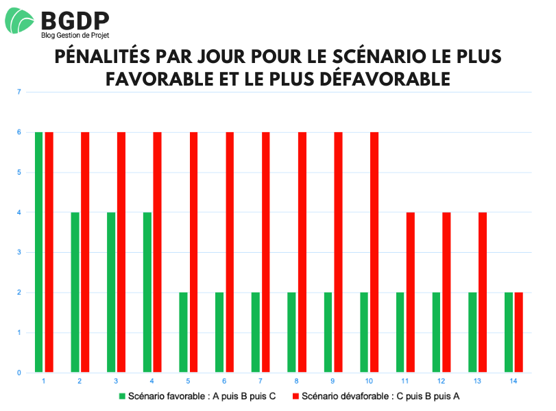 Pénalités par jour pour le scénario le plus favorable et le plus défavorable