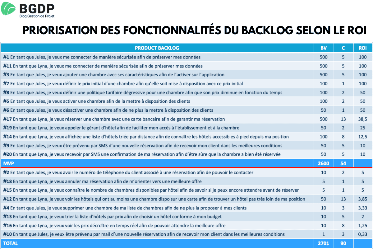 Priorisation des fonctionnalités du backlog selon le ROI
