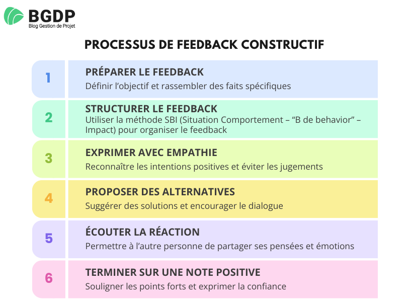 Processus de feedback constructif Processus de feedback constructif