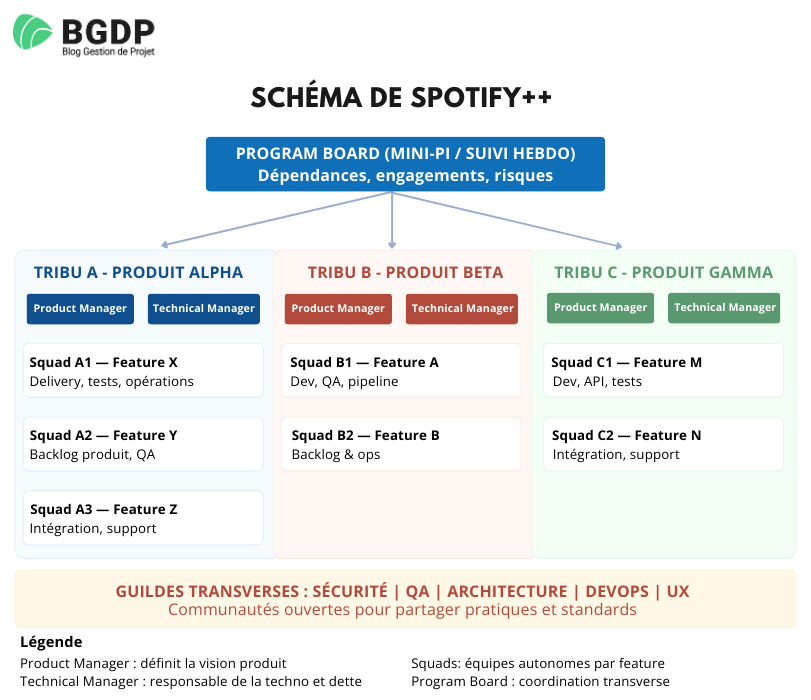 Schéma de Spotify++ Schéma de Spotify++