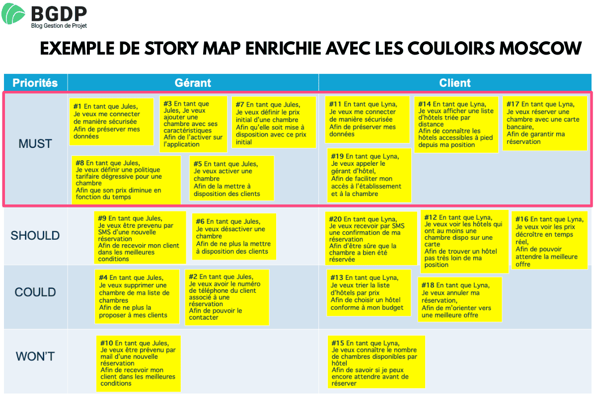 Story Map enrichie avec les couloirs MoSCoW