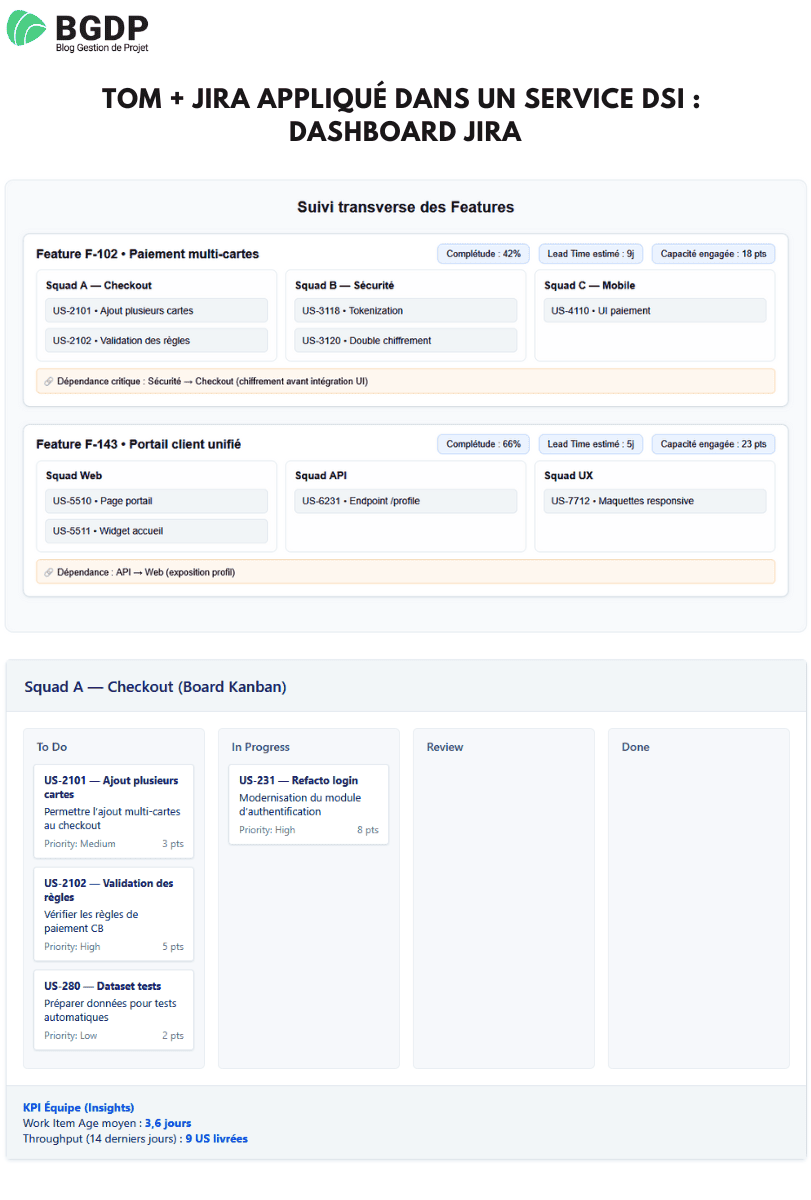 TOM + Jira appliqué dans un service DSI