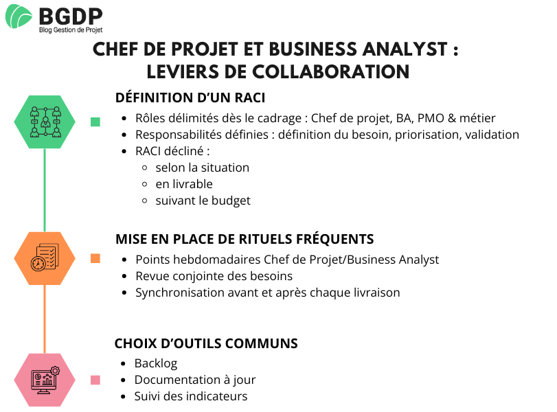 Chef de projet et Business analyst leviers de collaboration