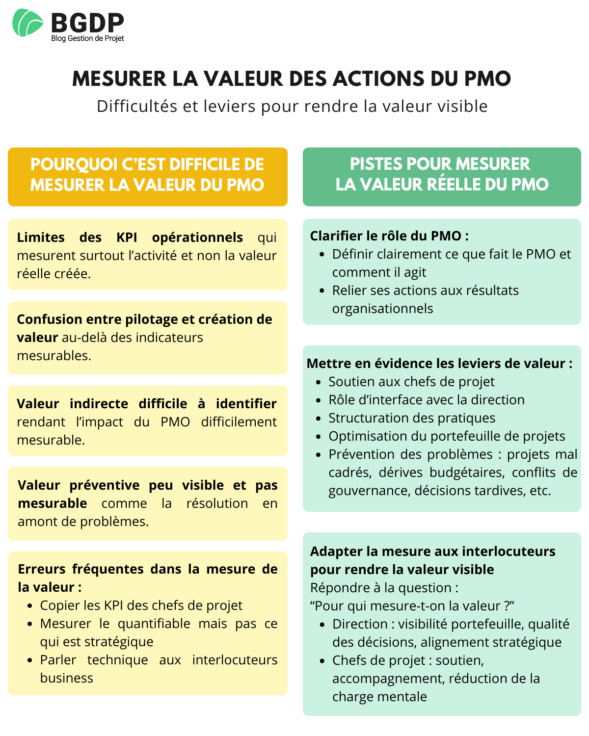 Difficultés et solutions pour mesurer la valeur du PMO Difficultés et solutions pour mesurer la valeur du PMO