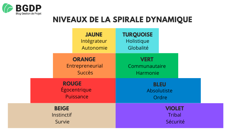 Niveaux de la spirale dynamique Niveaux de la spirale dynamique