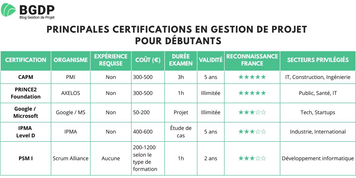 Principales certifications en gestion de projet pour débutants Principales certifications en gestion de projet pour débutants