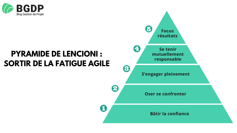 Sortir de la fatigue agile