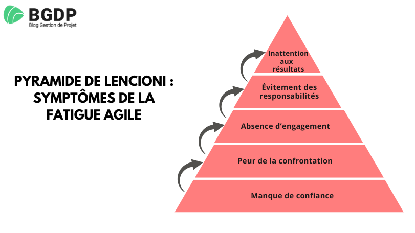 Symptômes de la fatigue agile