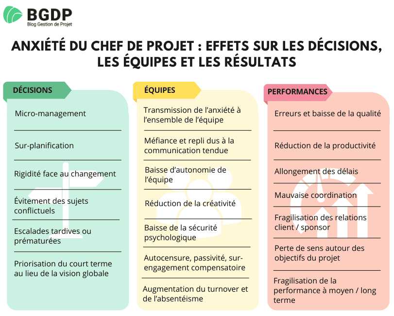 Anxiété du chef de projet - effets sur les décisions, les équipes et les résultats