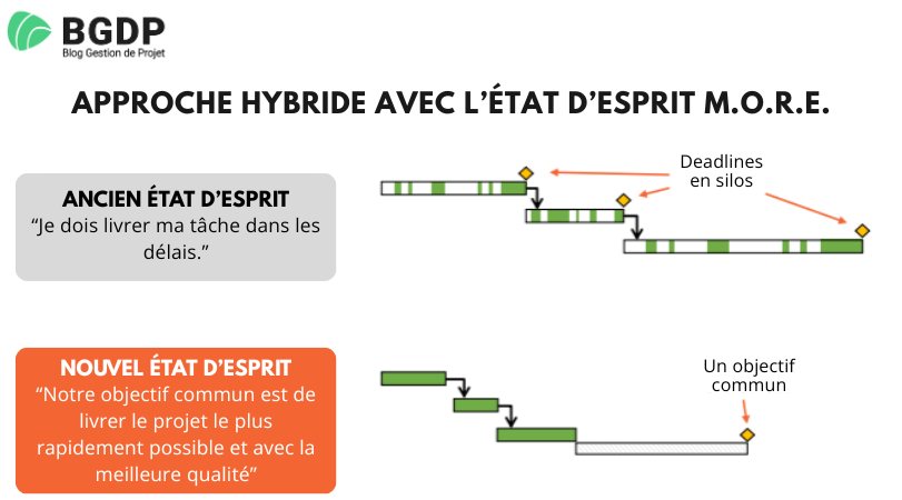 Approche hybride avec l’état d’esprit M.O.R.E.