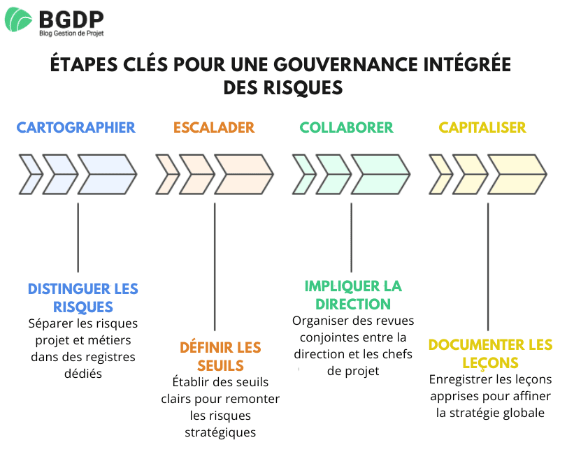 Étapes clés pour une gouvernance intégrée des risques Étapes clés pour une gouvernance intégrée des risques