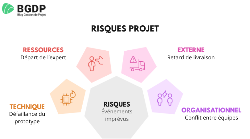 Risques projet Risques projet