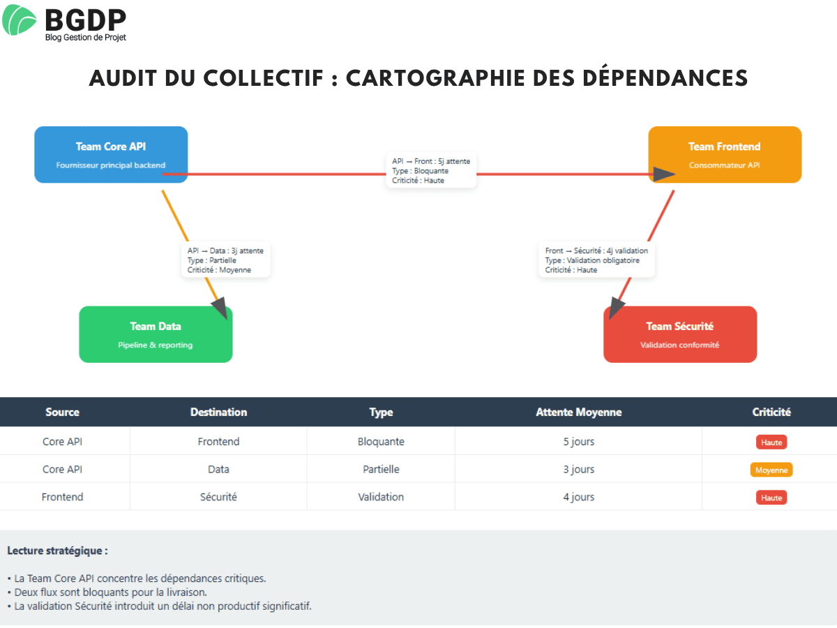 Audit du collectif : Cartographie des dépendances