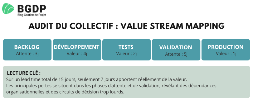 Audit du collectif : Value Stream Mapping