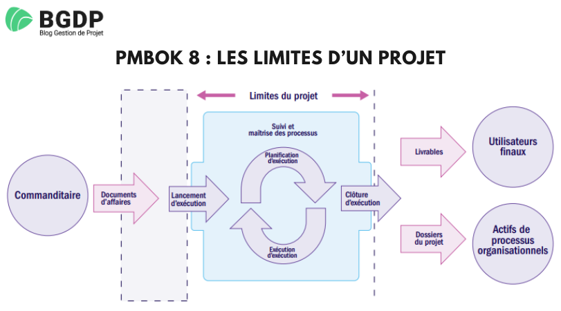 PMBOK 8 : Les limites d’un projet
