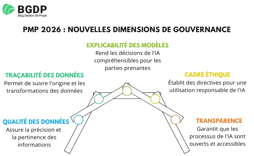 PMP 2026 - Nouvelles dimensions de gouvernance PMP 2026 : Nouvelles dimensions de gouvernance