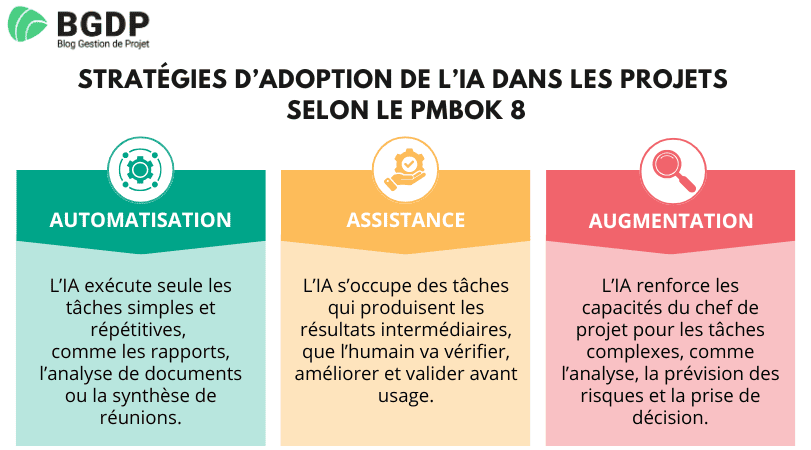 Stratégies d’adoption de l’IA dans les projets selon le PMBOK 8 Stratégies d’adoption de l’IA dans les projets selon le PMBOK 8