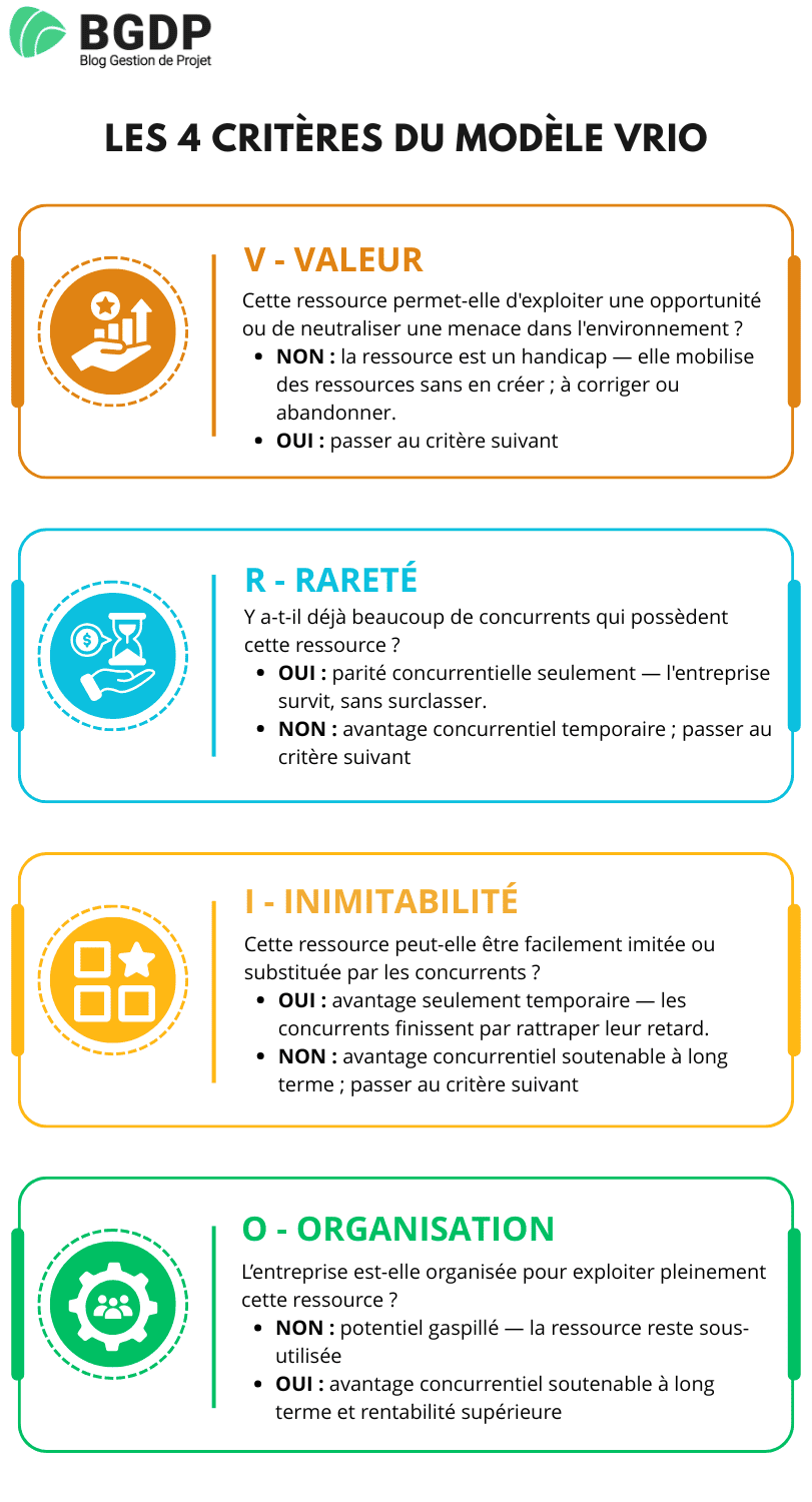 Les 4 critères du modèle VRIO