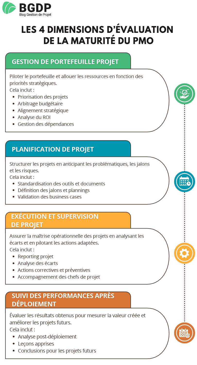 Les 4 dimensions d’évaluation de la maturité du PMO